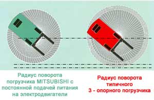 Сравнение электропогрузчика MITSUBISHI с типичным электропогрузчиком